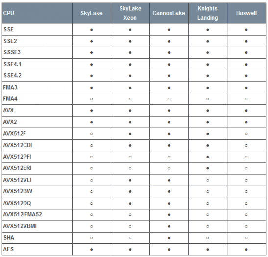 Podpora AVX-512 u procesorů Intel Skylake, Cannonlake a Kinghts Landing (Zdroj: Bits nad Chips)