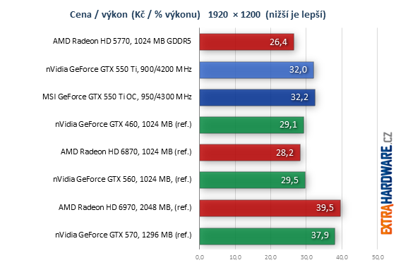 graf poměr cena výkon při rozlišení 1920x1200 bodů