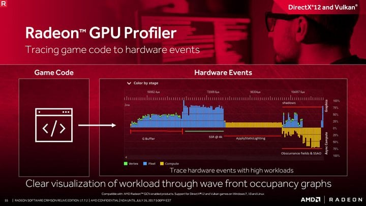 Vizualizace vykonávání kódu na grafice v Radeon GPU Profileru. Snímek má pocházet z reálného produkčního nasazení při vývoji nejmenované hry