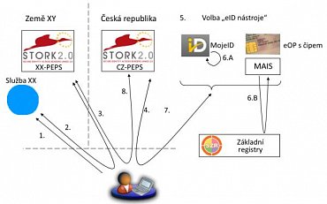 Návrh fungování vzájemného uznávání eID s využitím projektu STORK 2.0