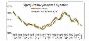 Vývoj úrokových sazeb hypoték. (7.10.2020)