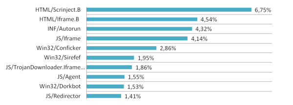 Celosvětové hrozby podle statistik Eset Live Grid (duben 2012)  