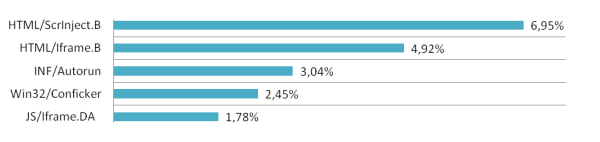 Hrozby v Evropě podle statistik Eset Live Grid (duben 2012) 