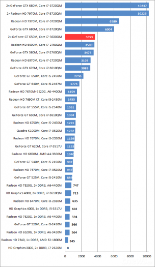 Test SLI GeForce GT 650M (Lenovo IdeaPad Y500)