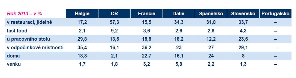 Kde obědváte?