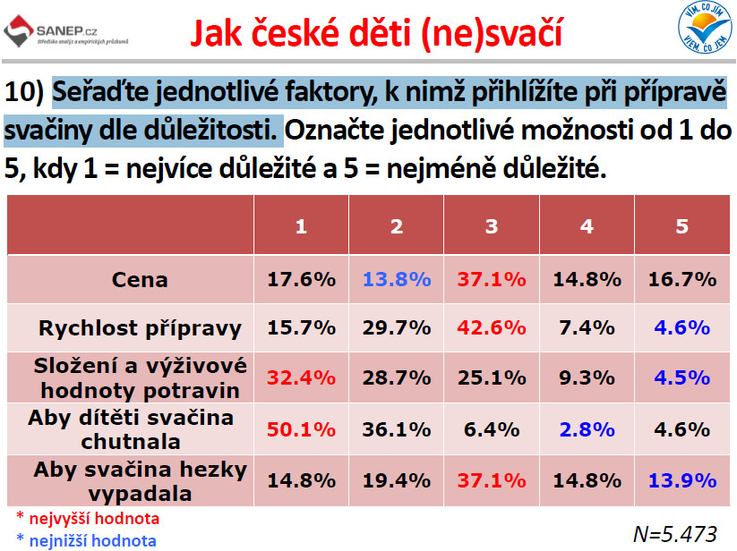 Kvalitní svačiny za babku