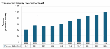 Prodeje průhlednych displejů