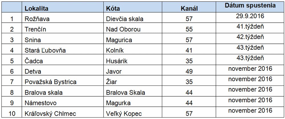 Towercom - rozšíření pokrytí 1. multiplexu, září 2016