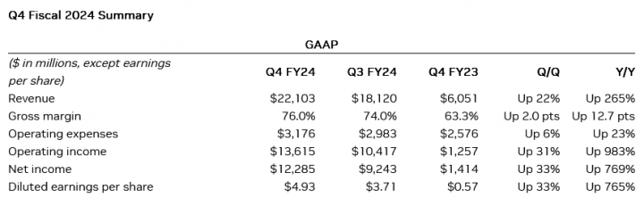 Finanční výsledky Nvidie za Q4 FY2024