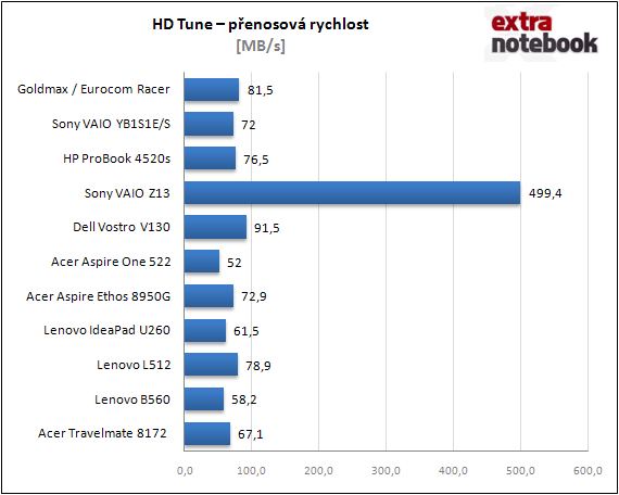 HD Tune - přenosová rychlost