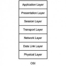<p>Referenční ISO/OSI model. Základ fungování počítačových sítí</p>