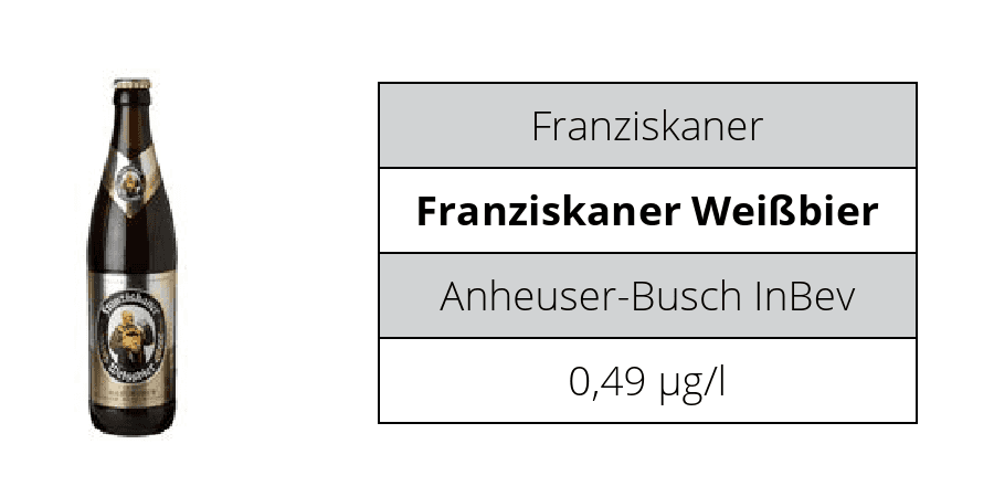 14 nejprodávanějších německých piv obsahuje pesticidy