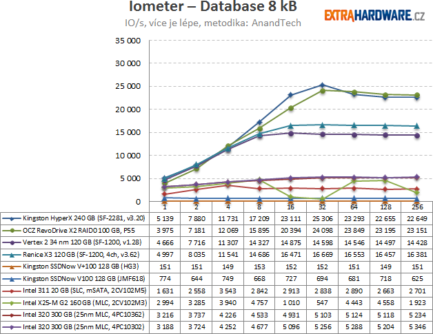 Iometer – Database 8 kB