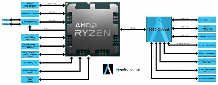 Schéma možné konfigurace a zapojení platformy AMD B650