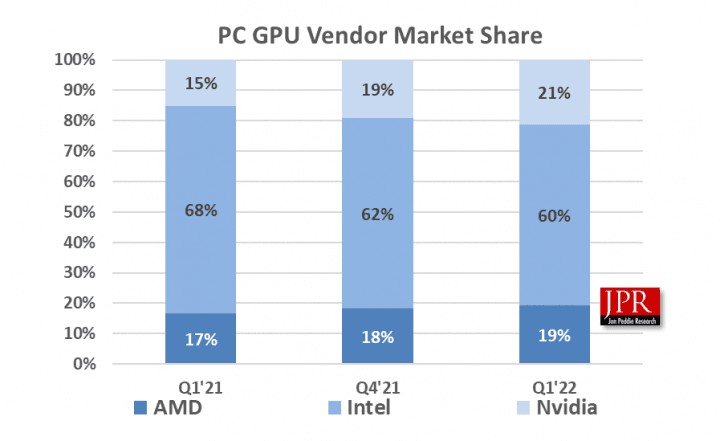 Tržní podíly výrobců GPU v Q1 2022