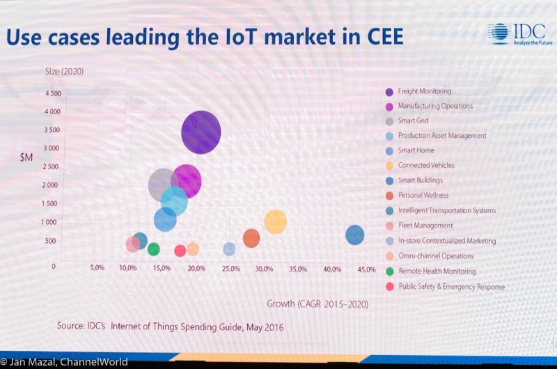 Hlavní přípapady užití IoT v CEE