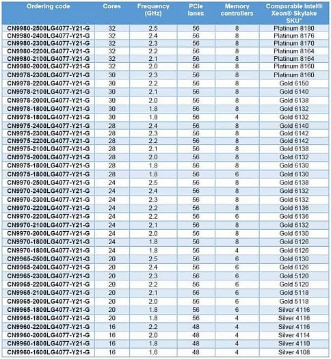 Modely procesorů Cavium ThunderX2