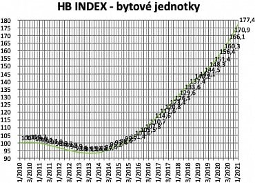 Ceny bytů.