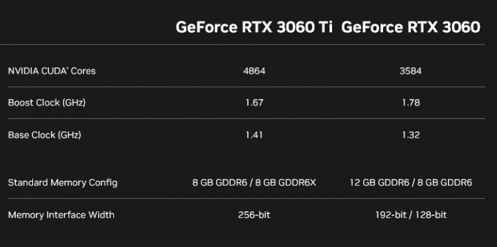 GeForce RTX 3060 8GB a RTX 3060 Ti s pamětí GDDR6X už jsou oficiálně na webu Nvidie