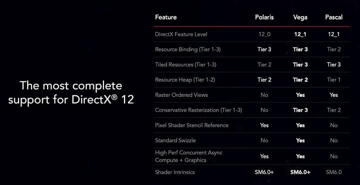 Podpora různých rozšířených funkcí DirectX 12 v porovnání s Polarisem a Pascalem (Nvidia)