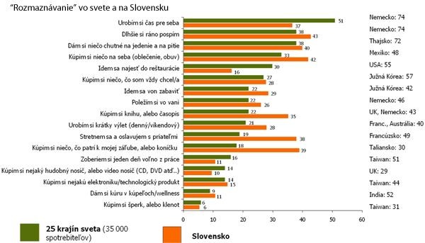 Ľudia vo svete sa najčastejšie odmeňujú za vynaložené úsilie tak, že si vyhradia čas pre seba a svoje obľúbené voľnočasové aktivity, napríklad aj dňom voľna v práci, alebo si ráno dlhšie pospia