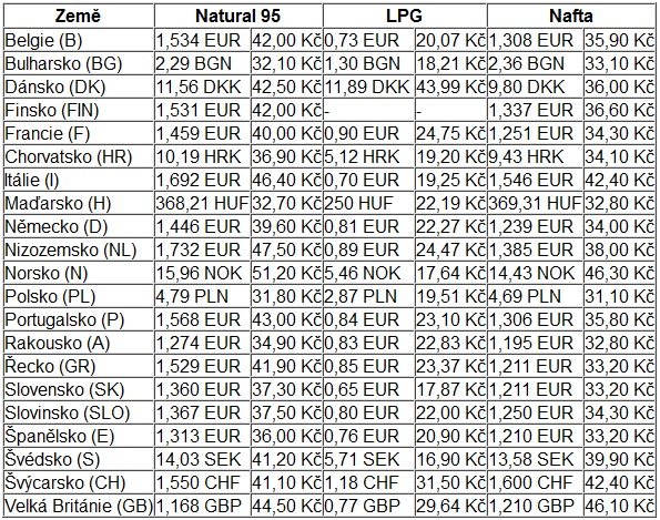 Ceny pohonných hmot k 1.6. 2015 ve vybraných evropských zemích