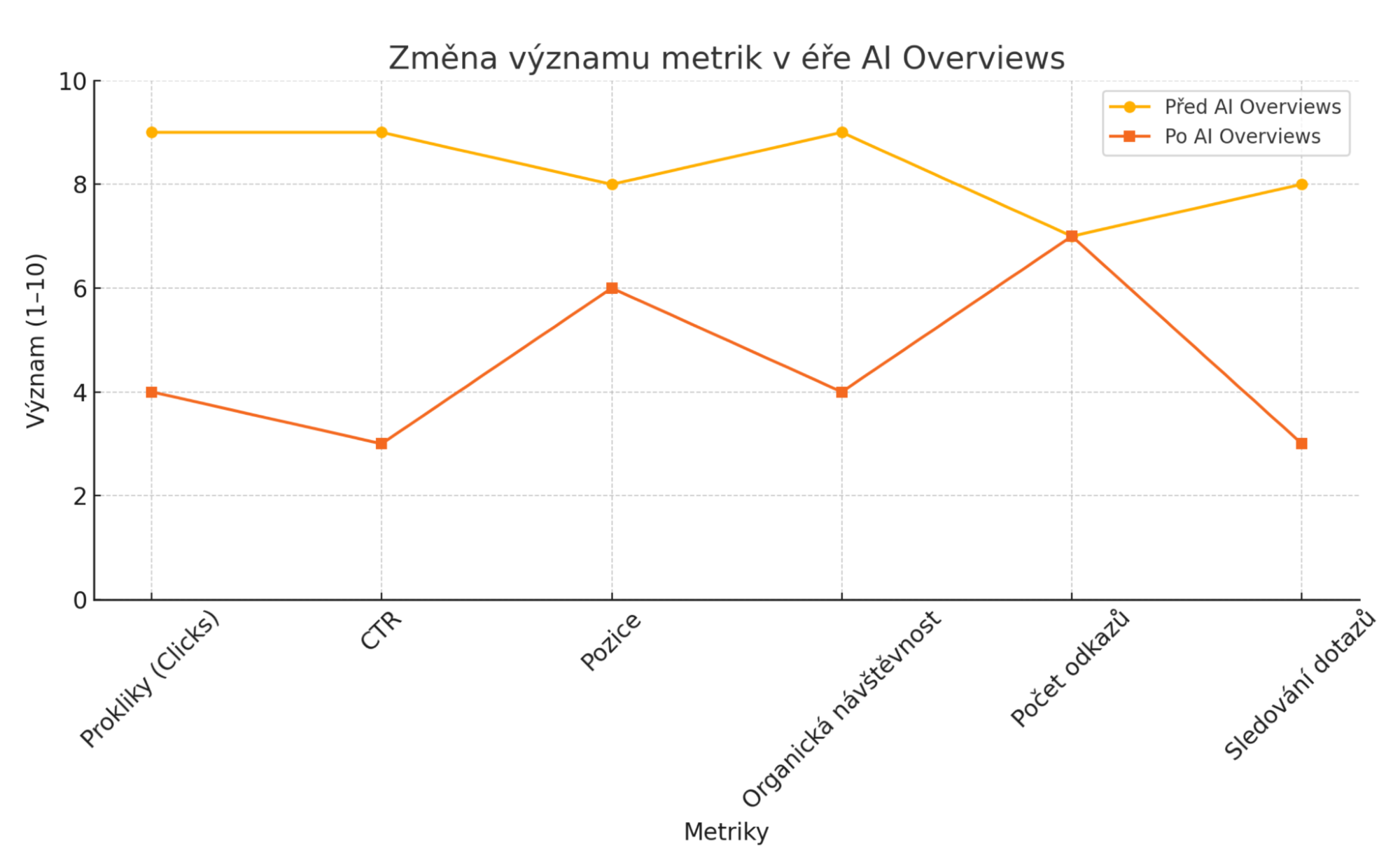 Grafika o AI Overviews