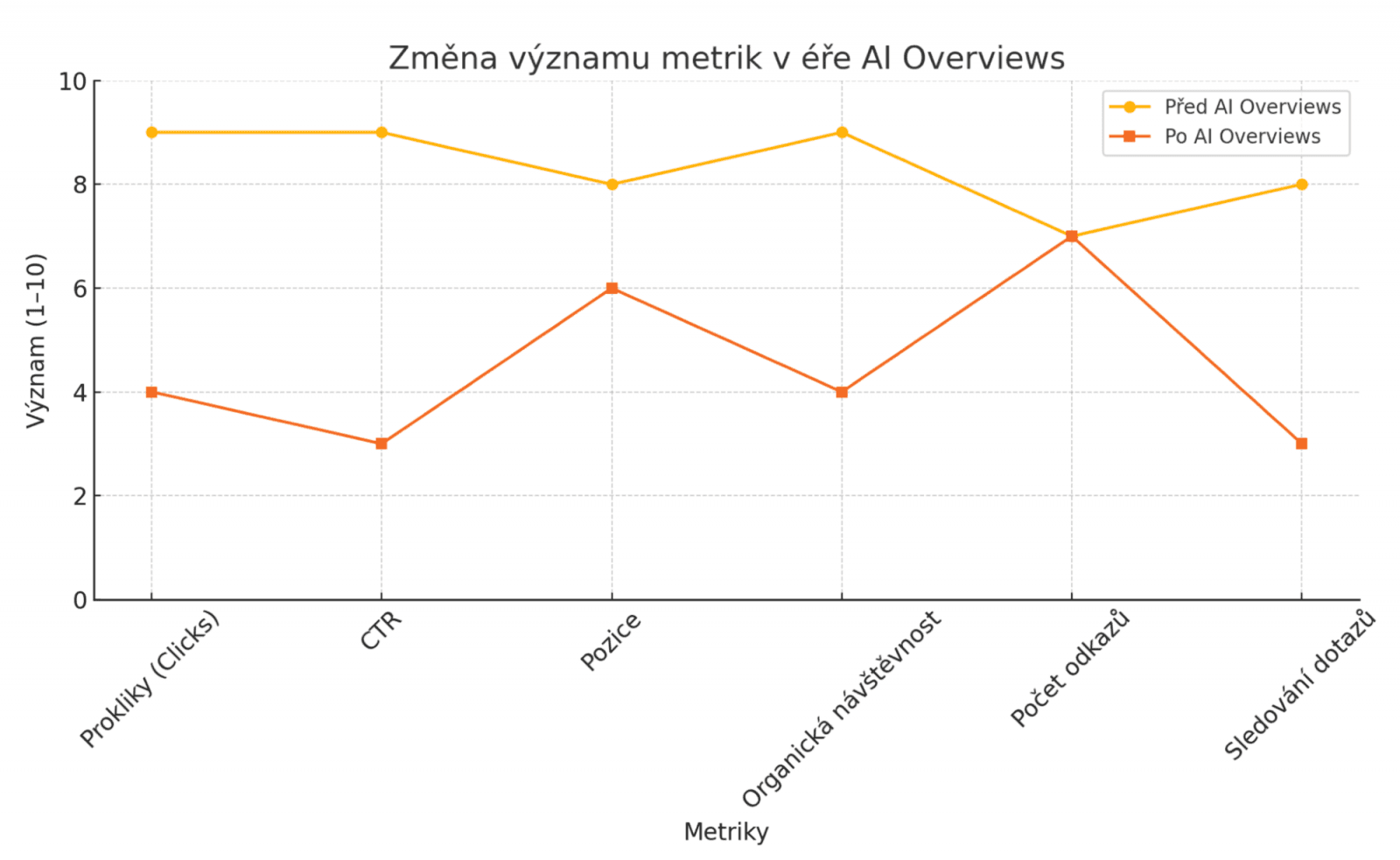 Grafika o AI Overviews