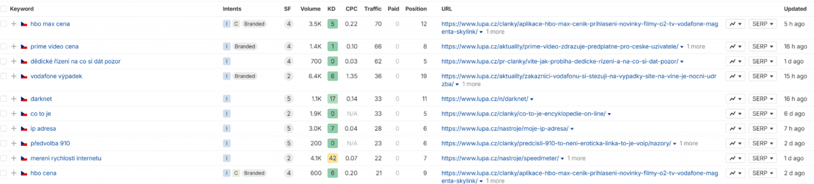 Grafika o AI Overviews