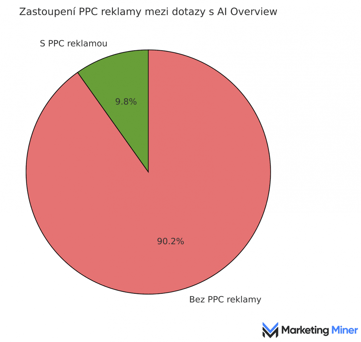 Grafika o AI Overviews