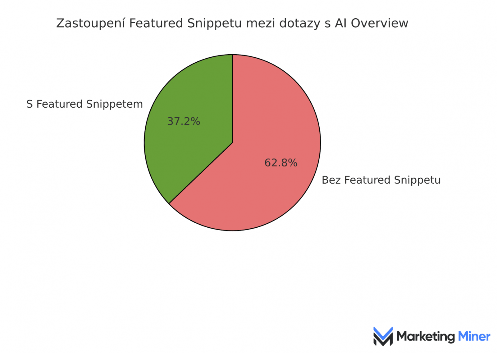 Grafika o AI Overviews