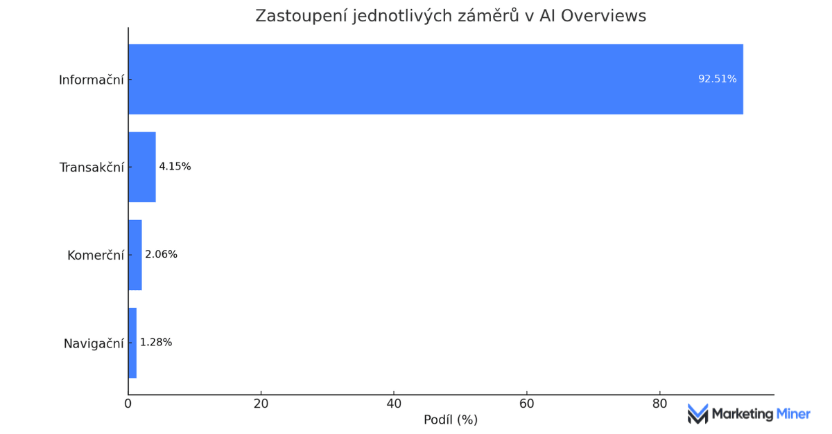 Grafika o AI Overviews