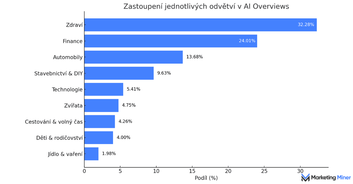 Grafika o AI Overviews