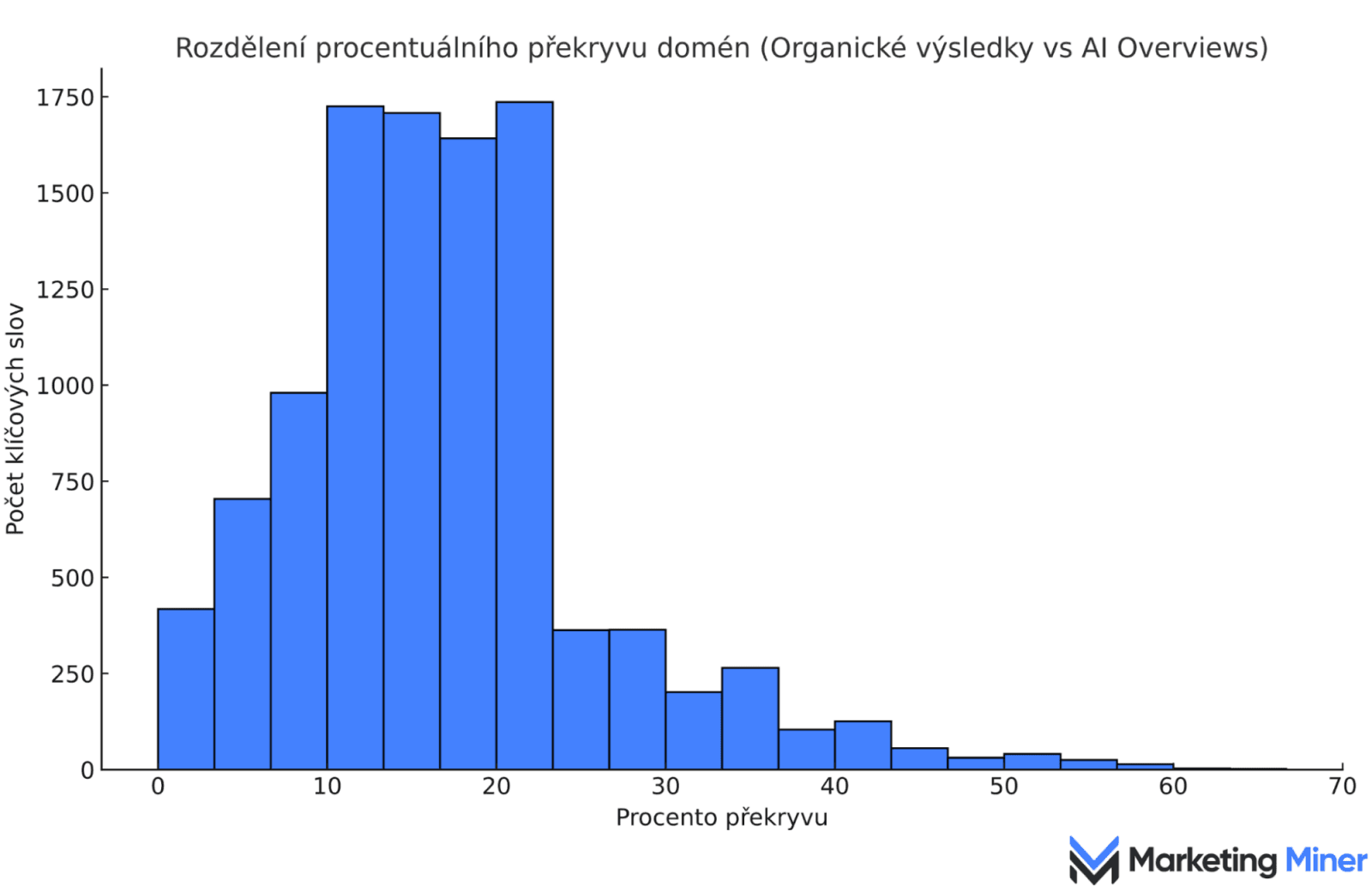 Grafika o AI Overviews