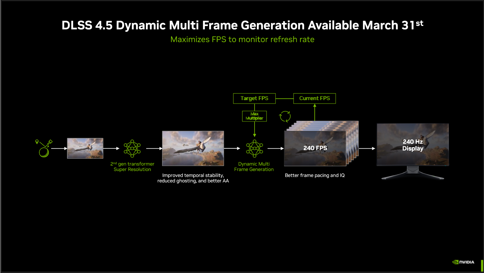 Variabilní generování snímků v DLSS 4.5