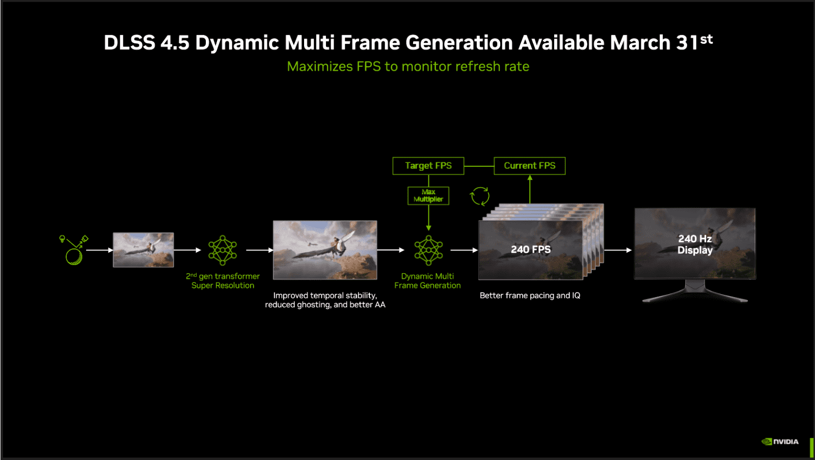 Variabilní generování snímků v DLSS 4.5