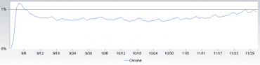 <p>Google Chrome se vrací na pozice, na kterých začínal</p>