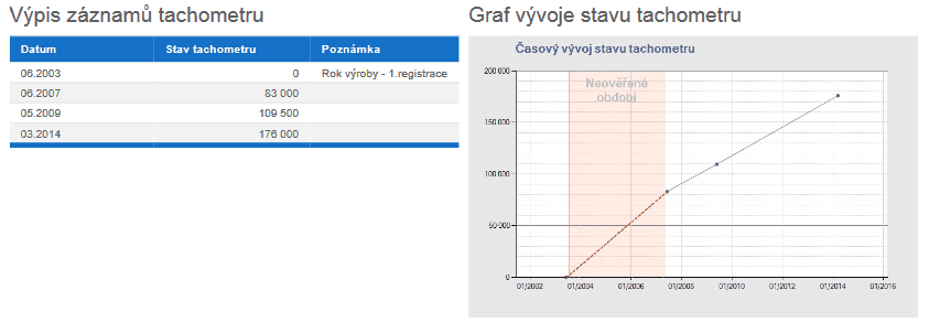 Ford Mondeo, Auto ESA, kilometry v pořádku
