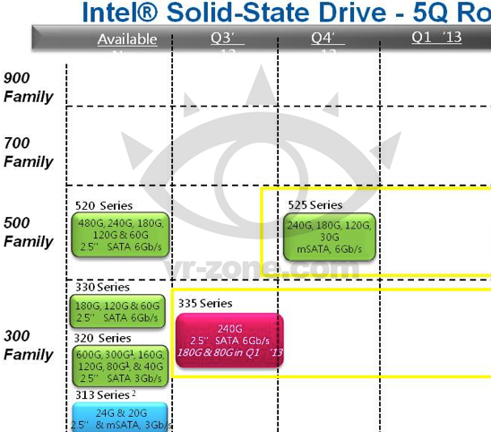 Roadmapa SSD Intel (Zdroj: VR-Zone Chinese)