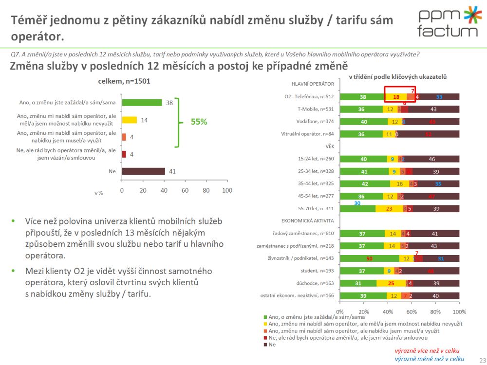 Vnímání změn na trhu mobilních operátorů