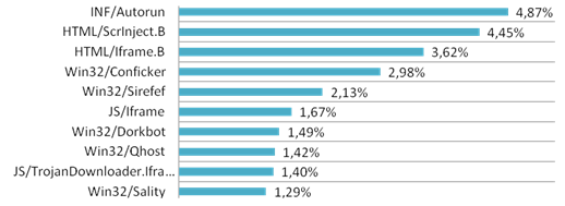 Celosvětové hrozby podle statistik Eset Live Grid (září 2012)