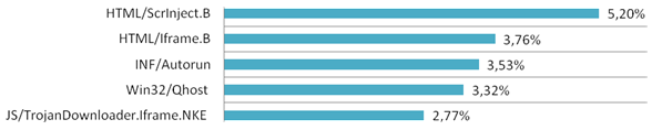 Hrozby v Evropě podle statistik Eset Live Grid (říjen 2012)