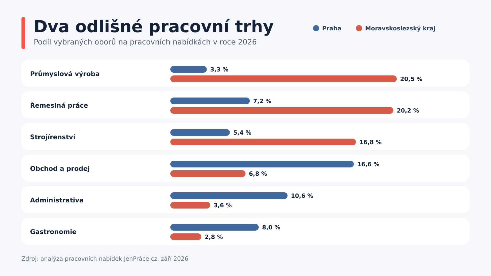 Dva odlišné pracovní trhy