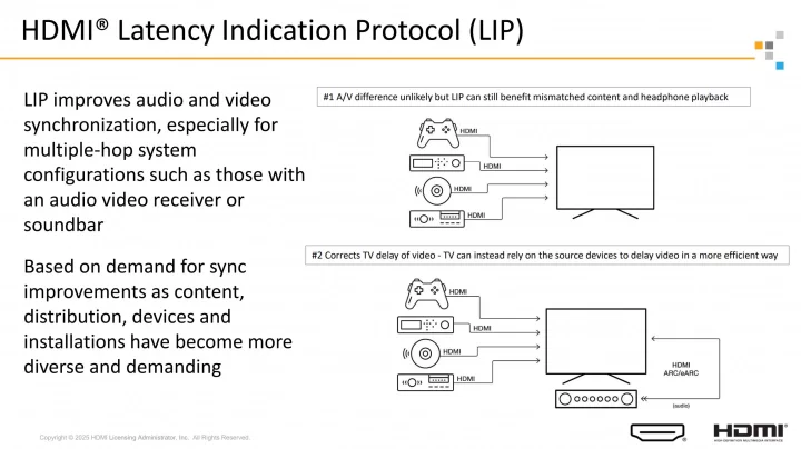 HDMI 2.2 LIP