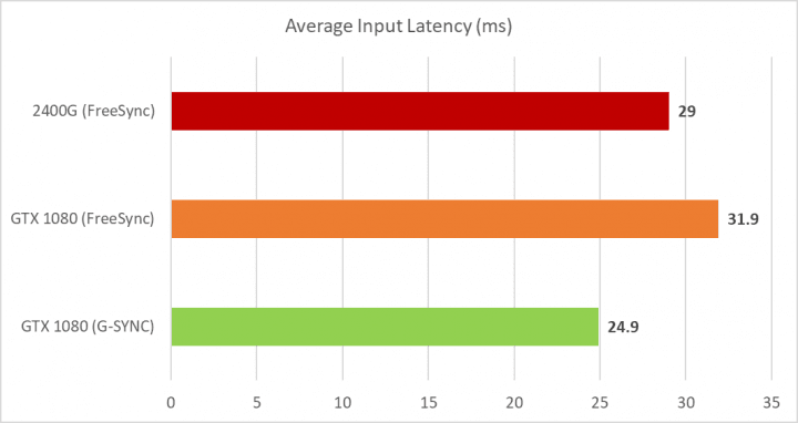 Vykreslování snímků z GeForce GTX 1080 na APU s FreeSync monitorem zvyšuje inputlag, ale postih není zdá se příliš významný (Zdroj: PC Perspective)