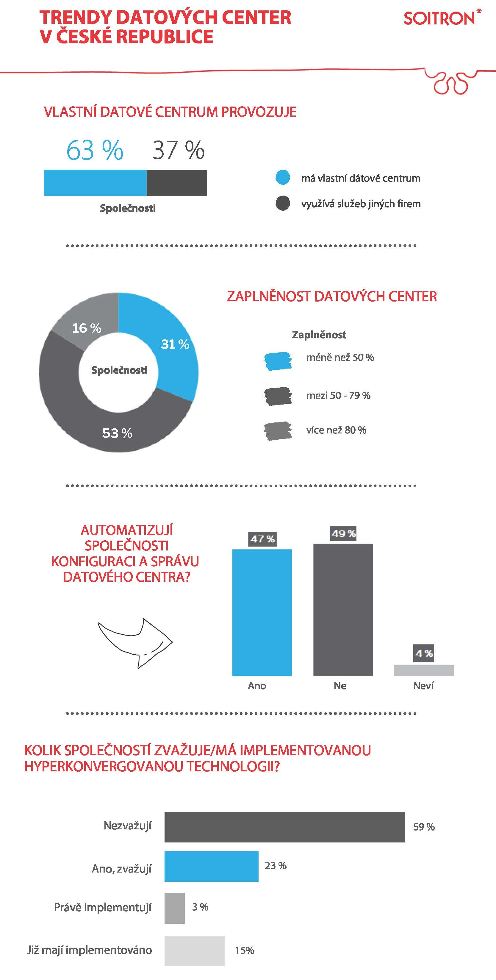 Trendy datových center v ČR – kompletní přehled