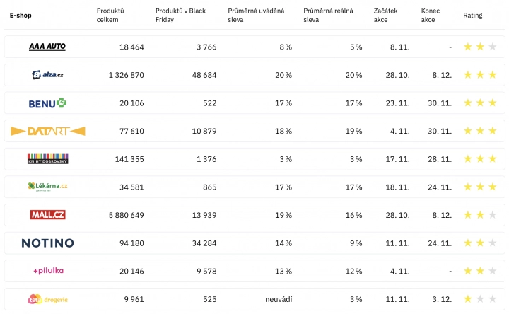 Přehled sledovaných e-shopů v rámci Black Friday slev