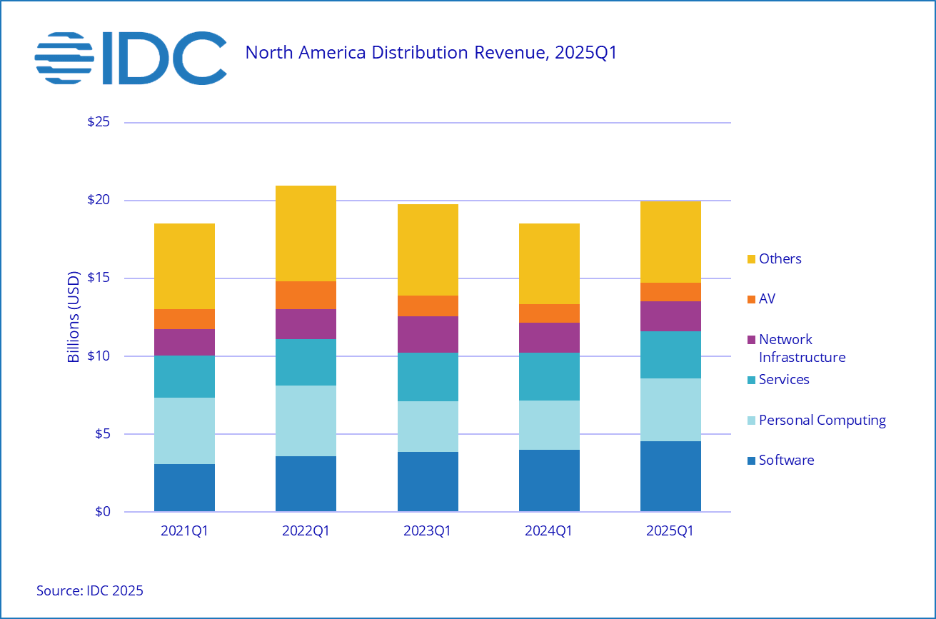 IDC americká IT distribuce 1Q25