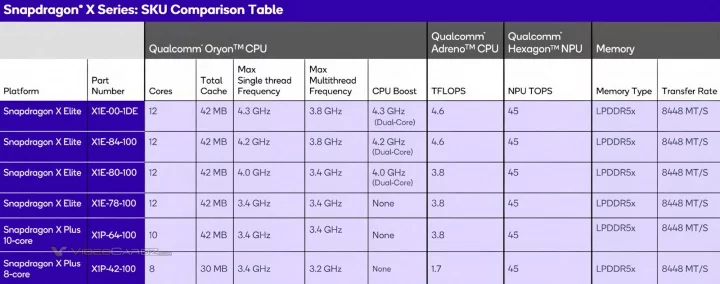 Modely procesorů Qualcomm Snapdragon X Elite a Snapdragon X Plus