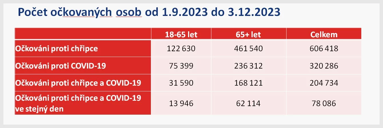 Jde o statistiku očkování hrazeného zdravotními pojišťovnami.